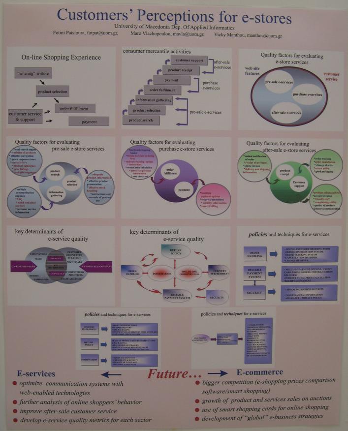 How To Make Poster Presentation In Chart